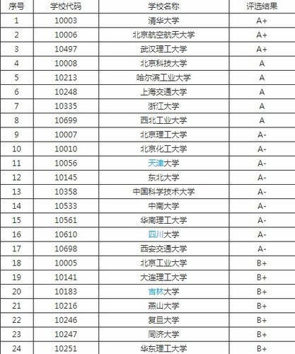 材料科学与工程美国哪个大学排名