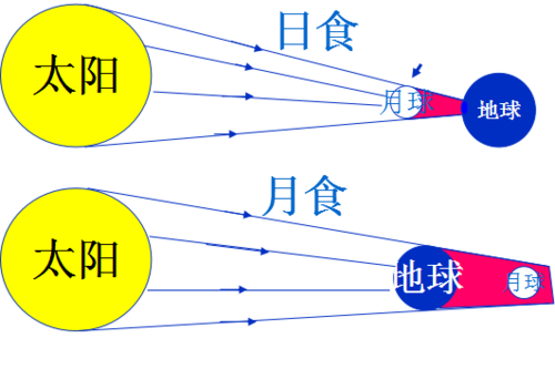 日食和月食每年都有几次