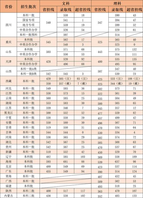2019年成都理工大学录取分数线是多少