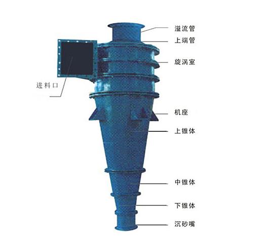 旋流器工作原理及技术说明