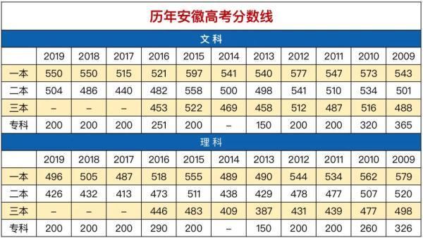 安徽高考总分多少？