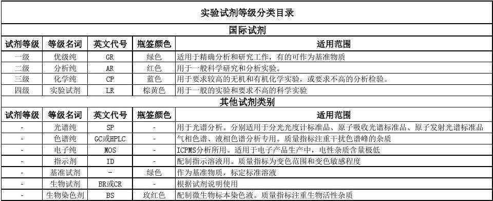 化学试剂有什么级别？划分的标准是什么？