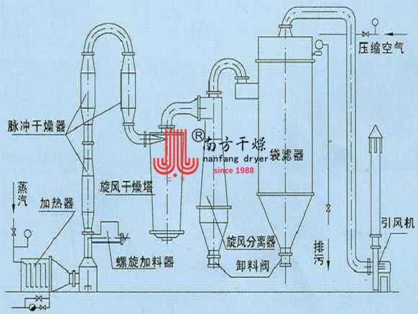如何正确选择闪蒸干燥机