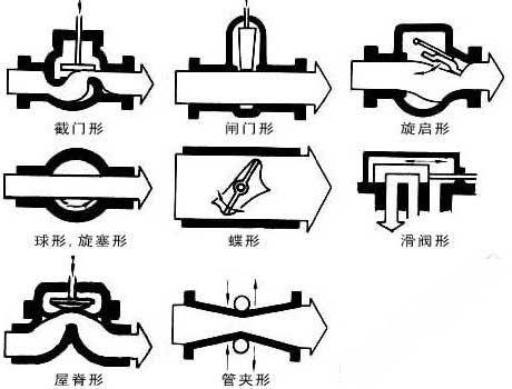 阀门的分类有哪些？