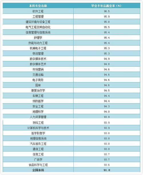 2013年就业最好的专业排名？