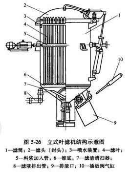 立式叶滤机的工作过程