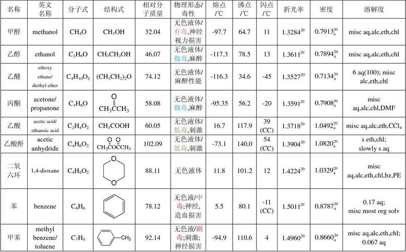 常用有机试剂的物理化学性质？要全面的