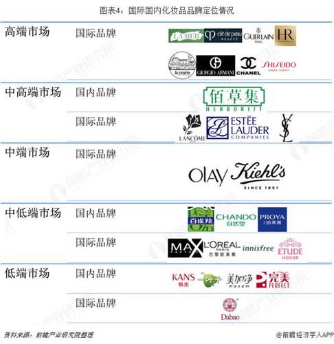 世界十大化妆品品牌是哪十个？