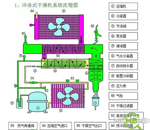零气耗组合式干燥机原理