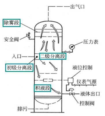 分离器是干嘛的？