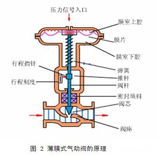 气动阀的工作原理是什么