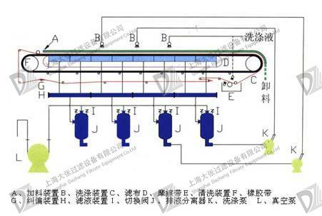 带式真空过滤机都有哪些结构特点?