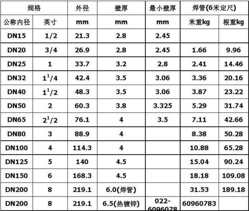 镀锌管每米价格是多少？