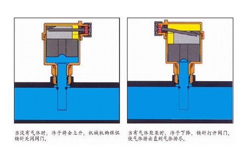 排气阀的工作原理是？