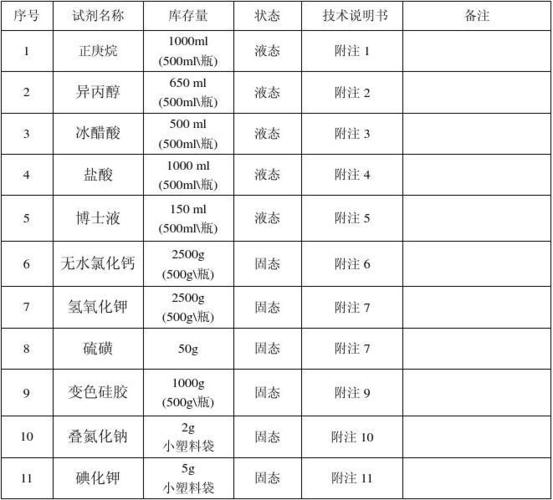 常用化学试剂的分类存放和使用