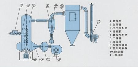 闪蒸干燥机的工作原理