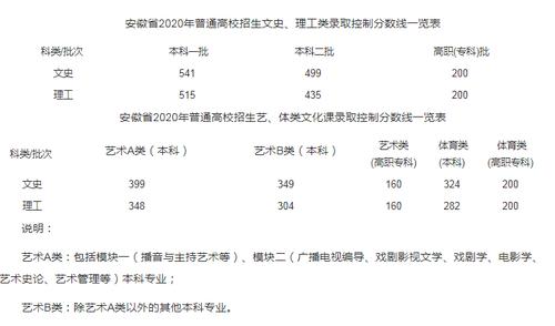 2022年安徽高考各科目分值多少分？是全国卷吗？