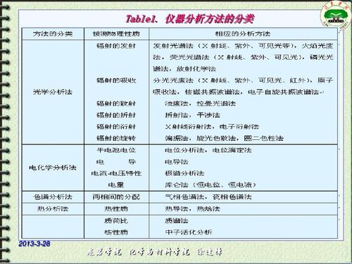 1，什么是分析仪器如何分类是测量物质的化学组成