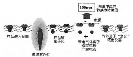 什么是电子气体？电子气体有哪些？