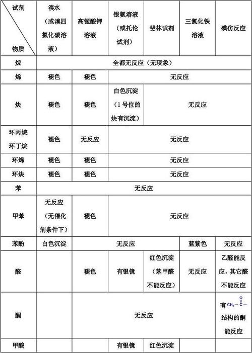 庚酸，庚醛，庚酮，苯酚如何鉴别？