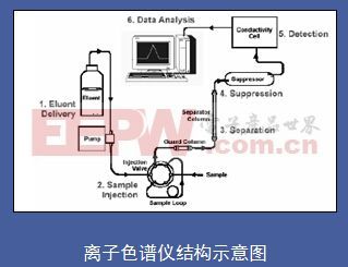离子色谱仪的工作原理