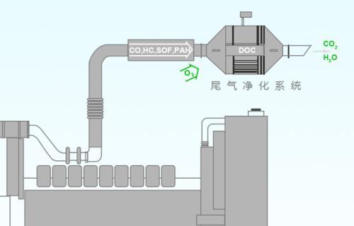 汽车尾气净化器的原理是什么？
