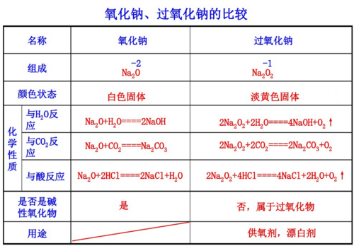 过氧化钠有什么性质？