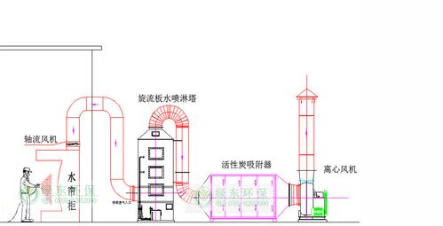 废气处理设备的原理是什么？