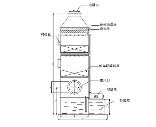 酸雾净化塔处理设备的工作原理是啥？