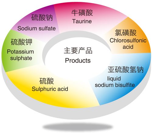什么是化工产品 ？包含哪些？