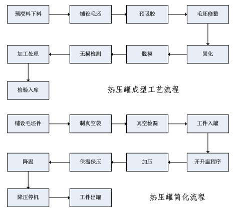 热压罐成型工艺流程是什么？