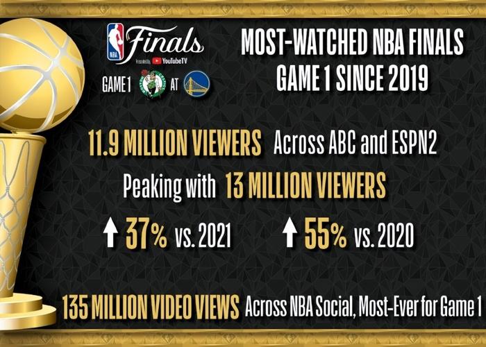 NBA总决赛第三场北京时间几点开打