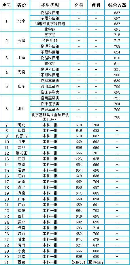 今年清华北大录取分数线是多少