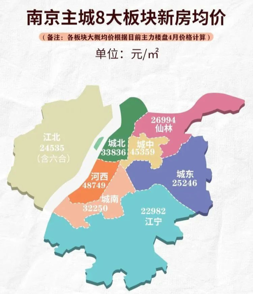 南京的房价高吗？