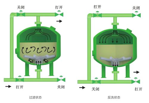 全自动过滤器的优点是什么？