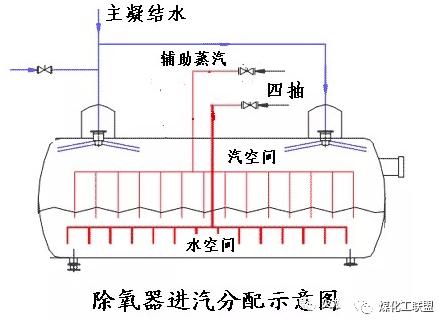 除氧器作用？