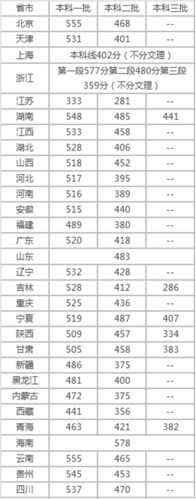2018多少分能上二本