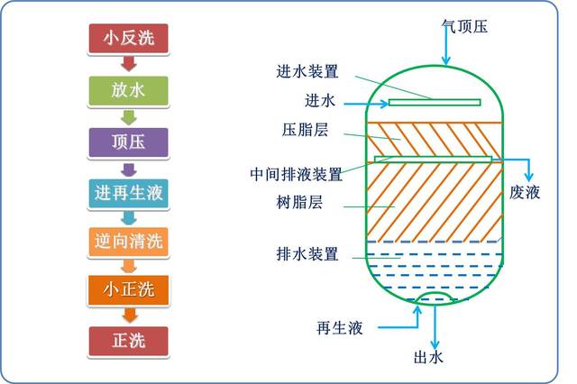 离子交换器怎么操作？