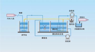 水处理设备的分类是什么？