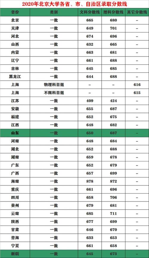 清华北大的录取分数线是多少？