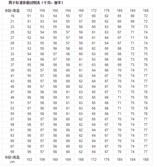 身高180cm的标准体重是多少？