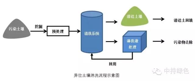 做土壤原位修复需要用到哪些设备，具体应该怎么做？