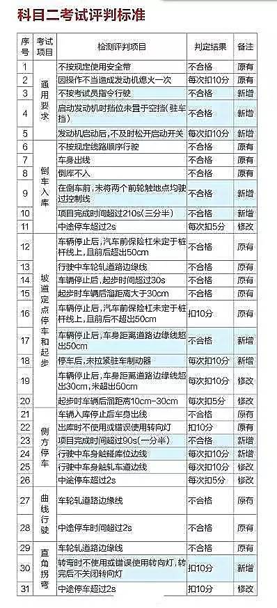 驾考新规2022年4月1日科目二增加是什么？