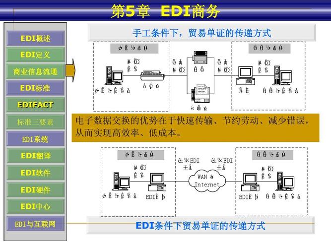 电子数据交换——EDI是什么？