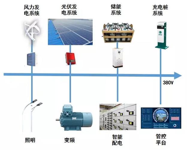 能源项目有哪些类型