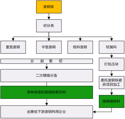 废钢分类怎么区分