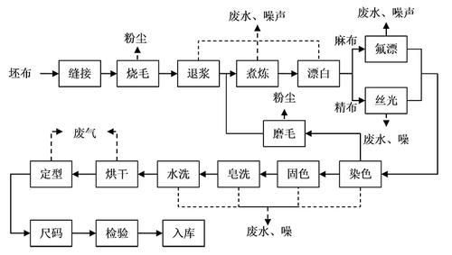 纺织工艺流程是什么样的？