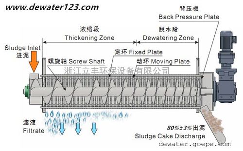污泥浓缩脱水一体机如何设计选型？