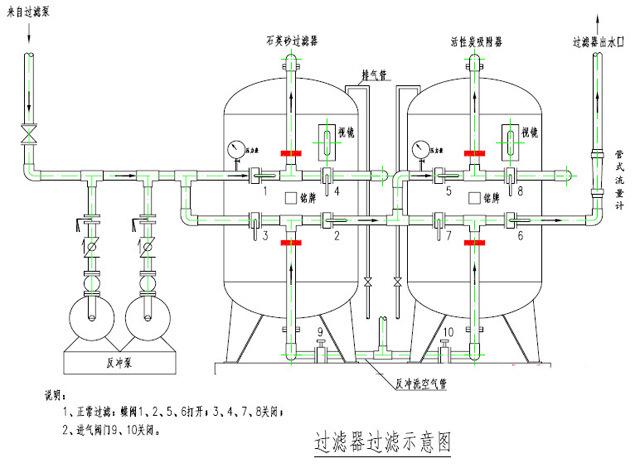 活性炭过滤器的作用有哪些？