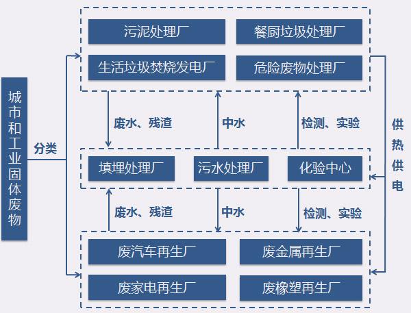工业垃圾的解决方案